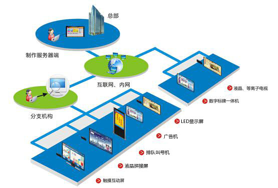 機場車站智能導引及信息發布系統解決方案
